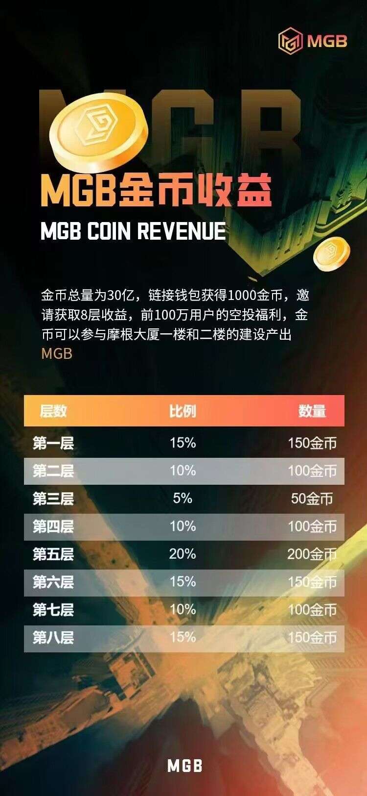 首码Mgb链游,注册送1000金币,静态每天产出3元,零撸推广四层收益!