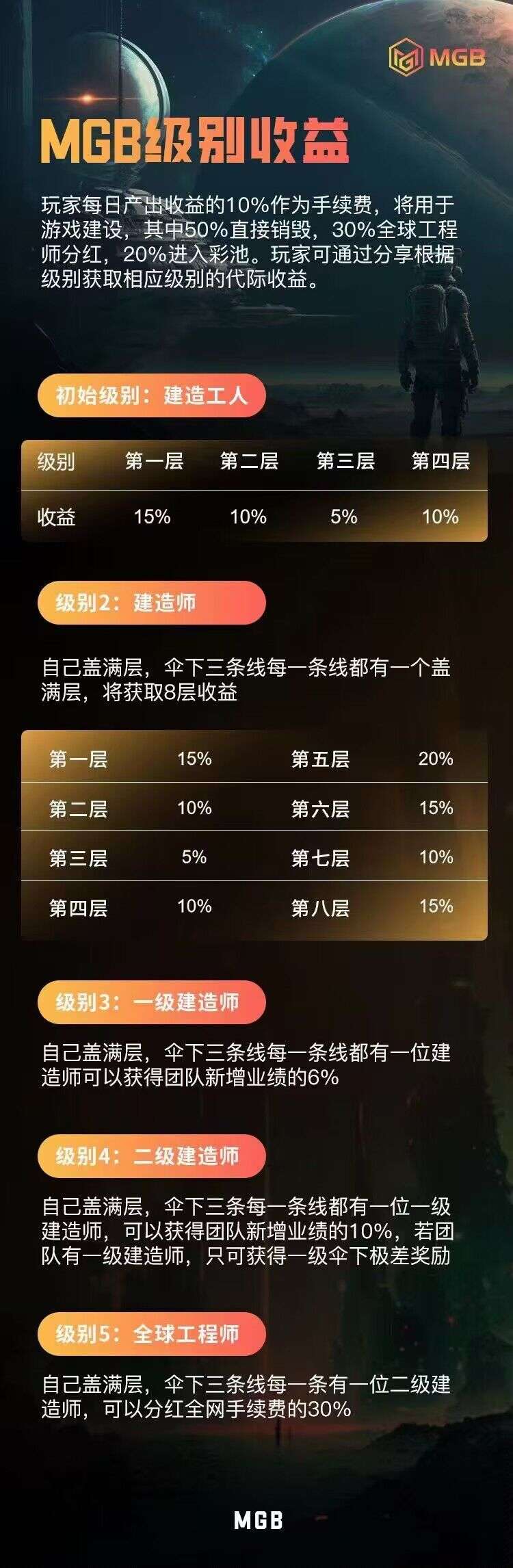 首码Mgb链游,注册送1000金币,静态每天产出3元,零撸推广四层收益!