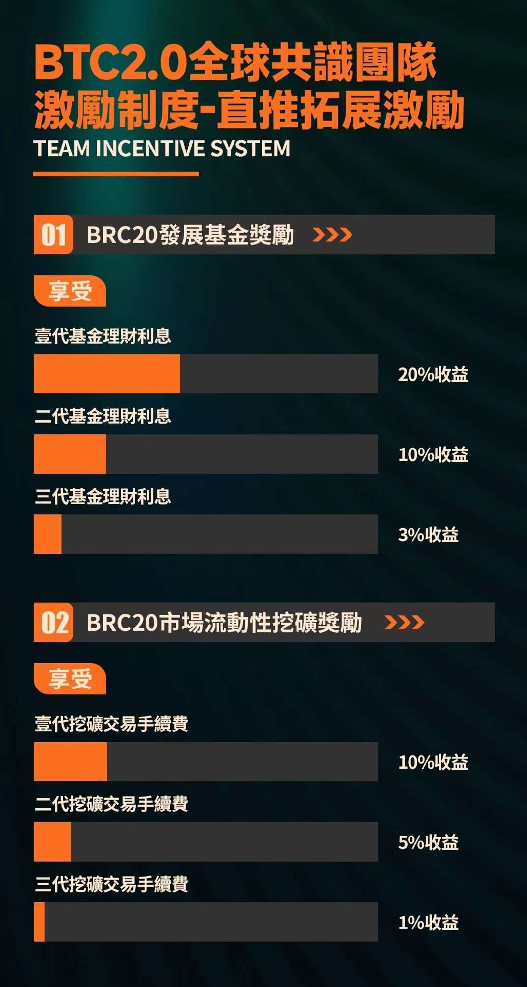 免费撸ORDI:注册送基金大礼包,价值(36u)团长长可扶持