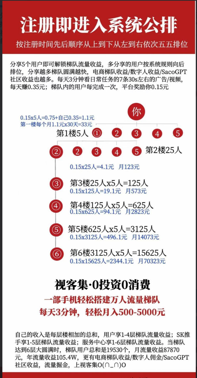 视客集核心内涵是五五复制模式,早注册占位,先机不容错过